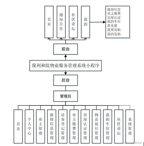 保利和院物業(yè)服務(wù)管理系統(tǒng)小程序 多語言支持的智能解決方案及其系統(tǒng)工程服務(wù)